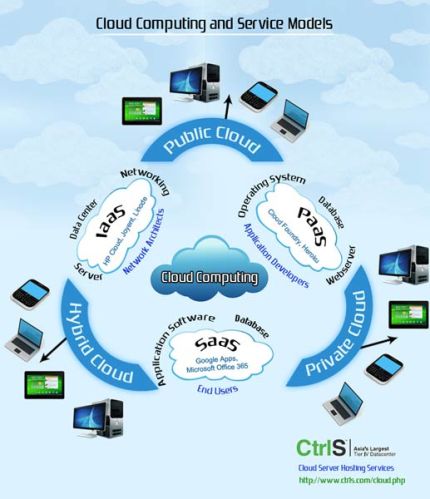 Cloud Hosting Service