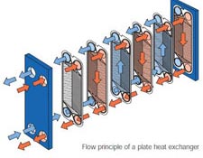 Plate Heat Exchangers