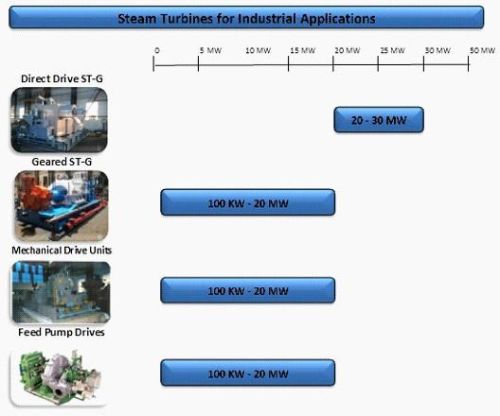 Steam Turbine For Industrial Applications