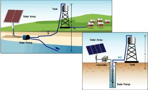 Solar Pumping System