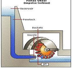 Hydro Turbine Pelton Turbine