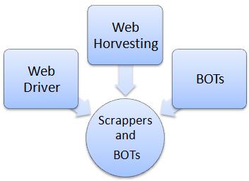 Web Scraping Services