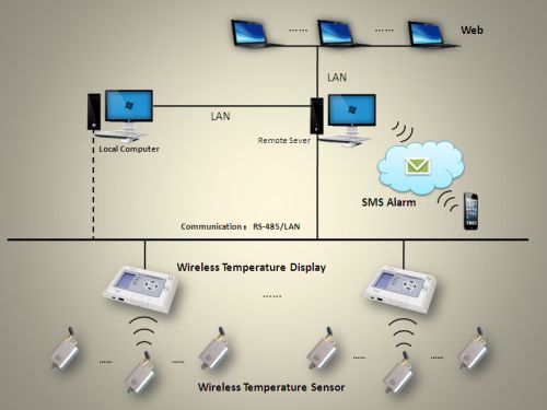 Wireless Temperature Monitoring System, Brand Name : AMATE
