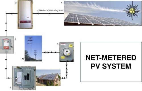 Solar Net Metering System