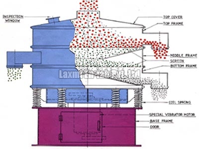 Laxmi Group High Quality Raw Material Gyro Rotary Screen