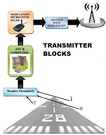 Transmission Block