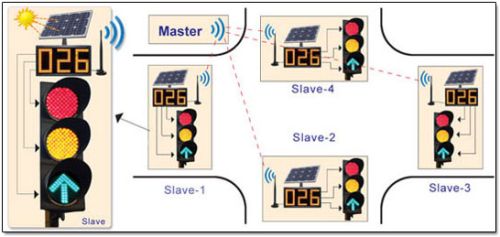 Solar Wireless Traffic Light Control System