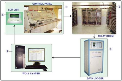 Wrong Operation Indication System (WOIS)