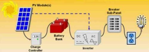 Solar inverter, Input Voltage : 24V DC