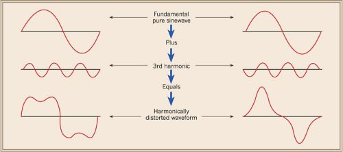 Harmonic Analysis and Solution