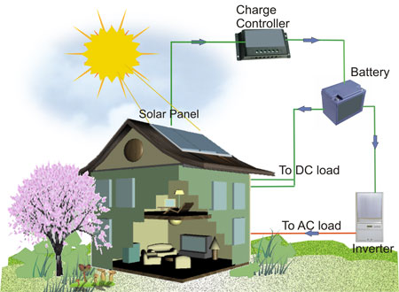 Off Grid Power Generation Systems