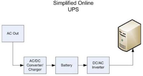 Online UPS, Frequency : 50Hz