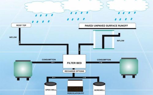 Rainwater Harvesting Services