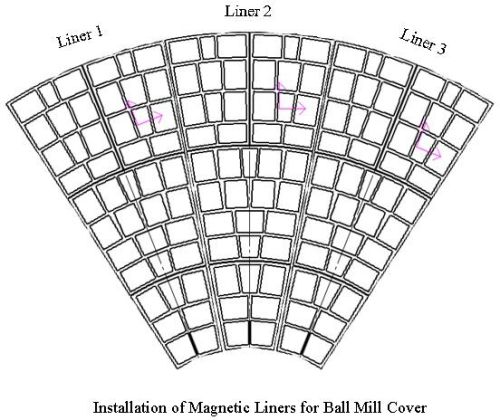 Ball Mill Liner