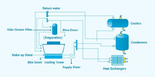 Cooling Tower Chemicals