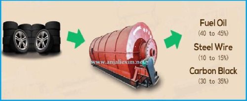 Waste Pyrolysis Plant