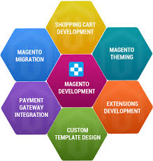 Magento Website Development