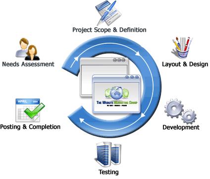 Website Designing and Development Services