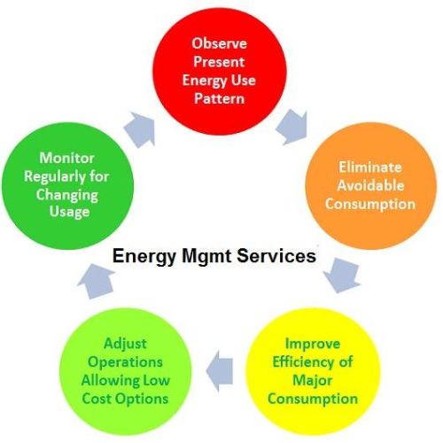 Energy Management Consultancy Services