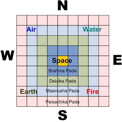 Vastu consultancy for Property