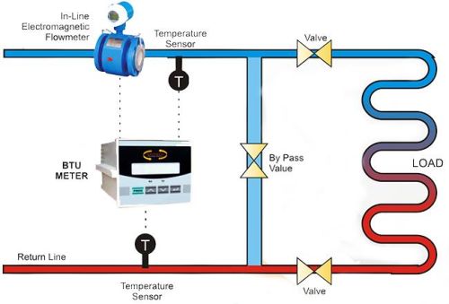 Btu Meter