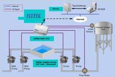 Pump House Automation System, Certification : ISO 9001:2008