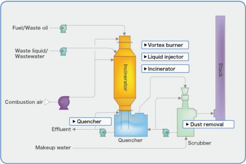 Incinerator System