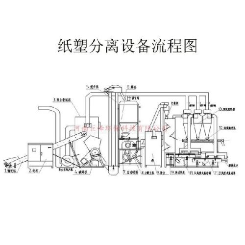 Customized by your need Paper-plastic Separation Equipment